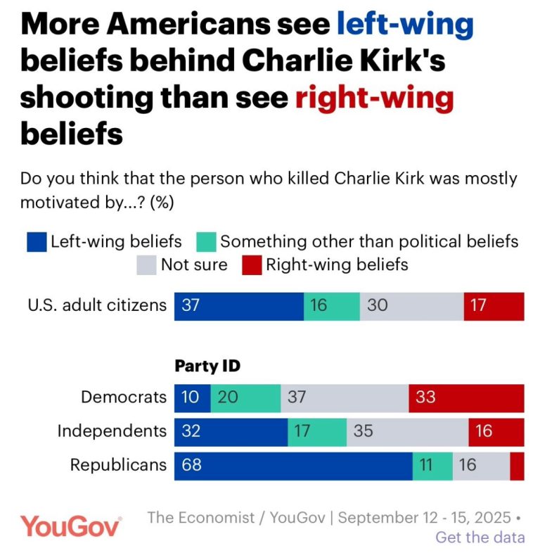 YouGov poll: Most Americans see Charlie Kirk’s assassin as motivated by the political left