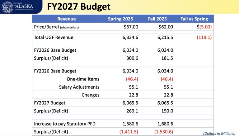 Breaking down the budget: PFD, Education, Energy, and not enough revenue for it all