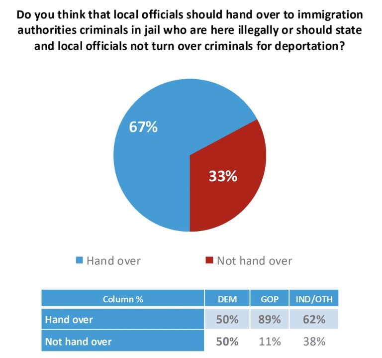 New polls show broad public support for ICE’s immigration enforcement