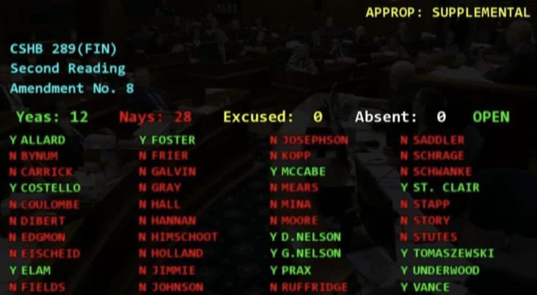 Full PFD amendment fails 28-12 after floor debate; House members now on record